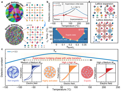 构建“超弛豫临界态”，动能学院科研团队突破无铅介质陶瓷高效脉冲储能关键技术